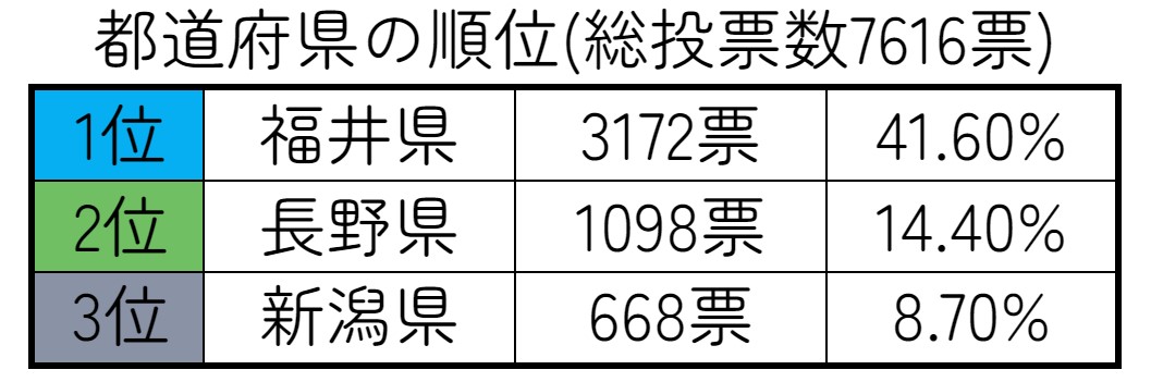 福井のそばが22年も全国投票1位 そば がおいしいと思う都道府県 で2連覇したよ 福井の旬な街ネタ 情報ポータル 読みもの ふーぽ