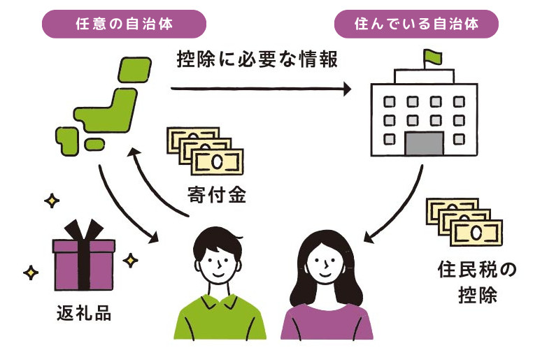 意外とカンタン！ ふるさと納税のススメ。手順や申請方法、福井のおすすめ返礼品を紹介します。